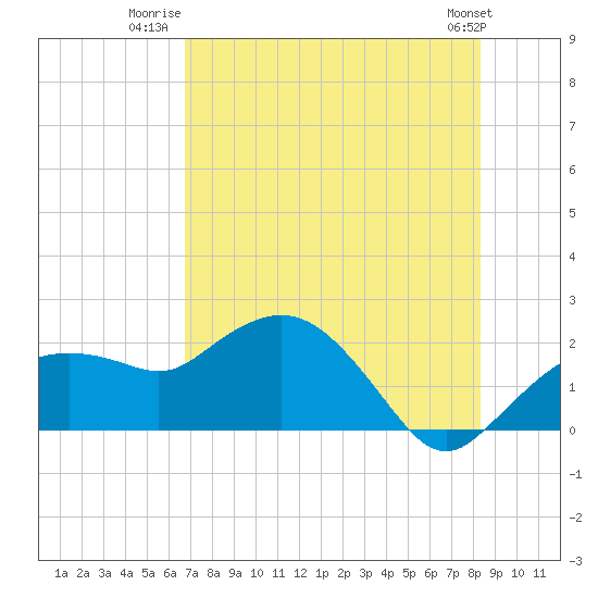 Tide chart for Cocohatchee River, Naples on 2025/07/22
