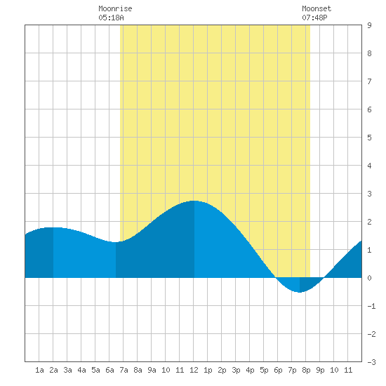 Tide chart for Cocohatchee River, Naples on 2025/07/23
