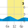 Tide chart for Cocohatchee River, Naples, Florida on 2025/07/3