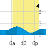 Tide chart for Cocohatchee River, Naples, Florida on 2025/07/4