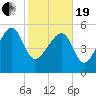 Tide chart for Wiggins, Chehaw River, South Carolina on 2021/02/19