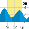 Tide chart for Wiggins, Chehaw River, South Carolina on 2021/02/20