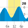 Tide chart for Wiggins, Chehaw River, South Carolina on 2021/11/28