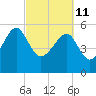 Tide chart for Wiggins, Chehaw River, South Carolina on 2022/03/11