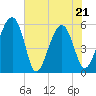 Tide chart for Wiggins, Chehaw River, South Carolina on 2022/05/21