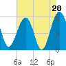 Tide chart for Wiggins, Chehaw River, South Carolina on 2022/05/28