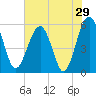 Tide chart for Wiggins, Chehaw River, South Carolina on 2022/05/29