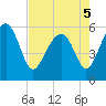 Tide chart for Wiggins, Chehaw River, South Carolina on 2022/05/5