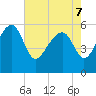 Tide chart for Wiggins, Chehaw River, South Carolina on 2022/05/7