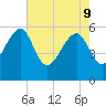 Tide chart for Wiggins, Chehaw River, South Carolina on 2022/05/9