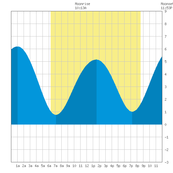 Tide Chart for 2022/07/3