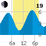 Tide chart for Wiggins, Chehaw River, South Carolina on 2022/08/19