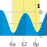 Tide chart for Wiggins, Chehaw River, South Carolina on 2022/08/1