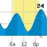 Tide chart for Wiggins, Chehaw River, South Carolina on 2022/08/24