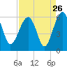 Tide chart for Wiggins, Chehaw River, South Carolina on 2022/08/26
