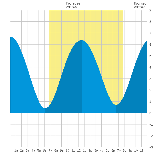 Tide Chart for 2022/08/30