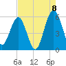 Tide chart for Wiggins, Chehaw River, South Carolina on 2022/08/8