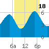 Tide chart for Wiggins, Chehaw River, South Carolina on 2022/09/18