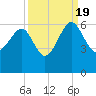 Tide chart for Wiggins, Chehaw River, South Carolina on 2022/09/19