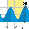 Tide chart for Wiggins, Chehaw River, South Carolina on 2022/09/23