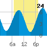 Tide chart for Wiggins, Chehaw River, South Carolina on 2022/09/24