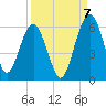 Tide chart for Wiggins, Chehaw River, South Carolina on 2022/09/7