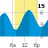Tide chart for Wiggins, Chehaw River, South Carolina on 2022/10/15