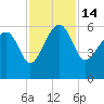 Tide chart for Wiggins, Chehaw River, South Carolina on 2022/11/14