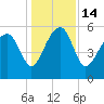Tide chart for Wiggins, Chehaw River, South Carolina on 2022/12/14