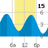 Tide chart for Wiggins, Chehaw River, South Carolina on 2023/01/15