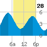 Tide chart for Wiggins, Chehaw River, South Carolina on 2023/02/28