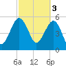 Tide chart for Wiggins, Chehaw River, South Carolina on 2023/03/3
