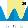 Tide chart for Wiggins, Chehaw River, South Carolina on 2023/06/20