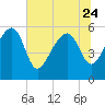 Tide chart for Wiggins, Chehaw River, South Carolina on 2023/06/24