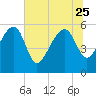Tide chart for Wiggins, Chehaw River, South Carolina on 2023/06/25