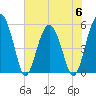 Tide chart for Wiggins, Chehaw River, South Carolina on 2023/06/6
