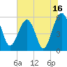 Tide chart for Wiggins, Chehaw River, South Carolina on 2023/07/16