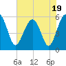 Tide chart for Wiggins, Chehaw River, South Carolina on 2023/07/19