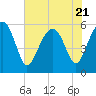Tide chart for Wiggins, Chehaw River, South Carolina on 2023/07/21