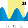 Tide chart for Wiggins, Chehaw River, South Carolina on 2023/07/23