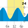 Tide chart for Wiggins, Chehaw River, South Carolina on 2023/07/24