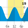 Tide chart for Wiggins, Chehaw River, South Carolina on 2023/08/19
