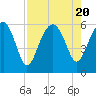 Tide chart for Wiggins, Chehaw River, South Carolina on 2023/08/20