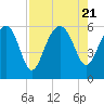 Tide chart for Wiggins, Chehaw River, South Carolina on 2023/08/21