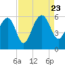 Tide chart for Wiggins, Chehaw River, South Carolina on 2023/08/23