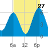Tide chart for Wiggins, Chehaw River, South Carolina on 2023/08/27