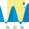 Tide chart for Wiggins, Chehaw River, South Carolina on 2023/08/2