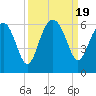 Tide chart for Wiggins, Chehaw River, South Carolina on 2023/09/19
