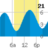 Tide chart for Wiggins, Chehaw River, South Carolina on 2023/09/21