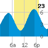 Tide chart for Wiggins, Chehaw River, South Carolina on 2023/09/23